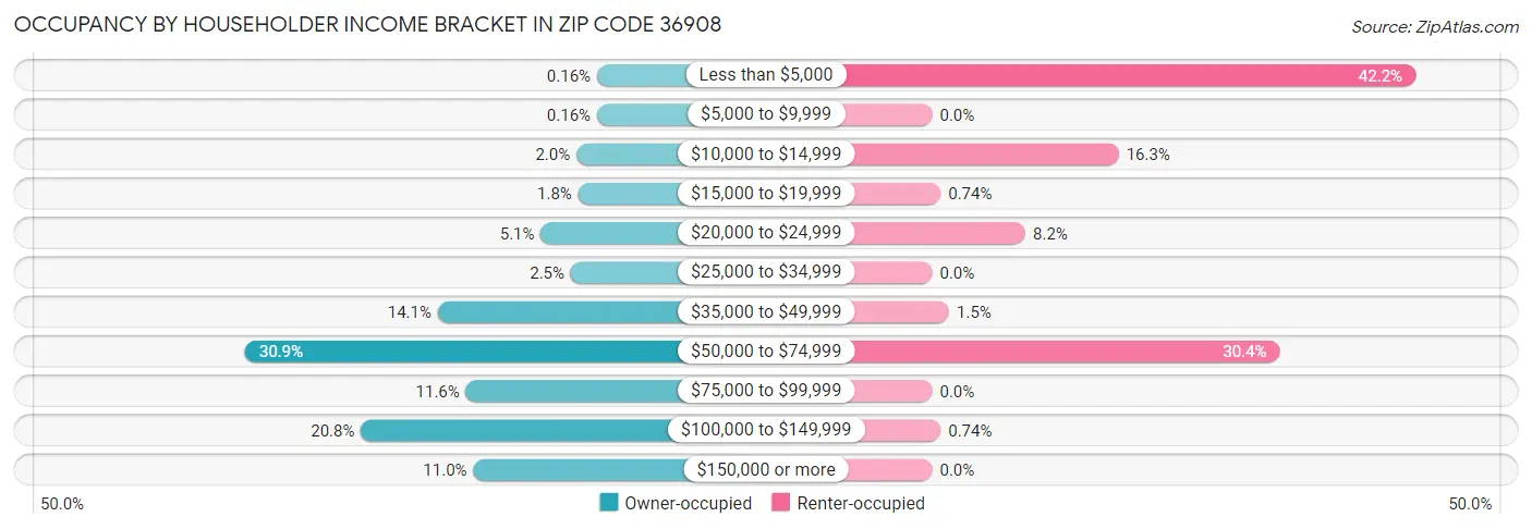 Occupancy by Householder Income Bracket in Zip Code 36908