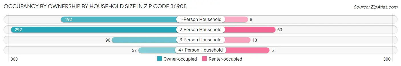 Occupancy by Ownership by Household Size in Zip Code 36908