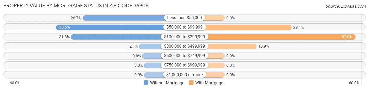 Property Value by Mortgage Status in Zip Code 36908