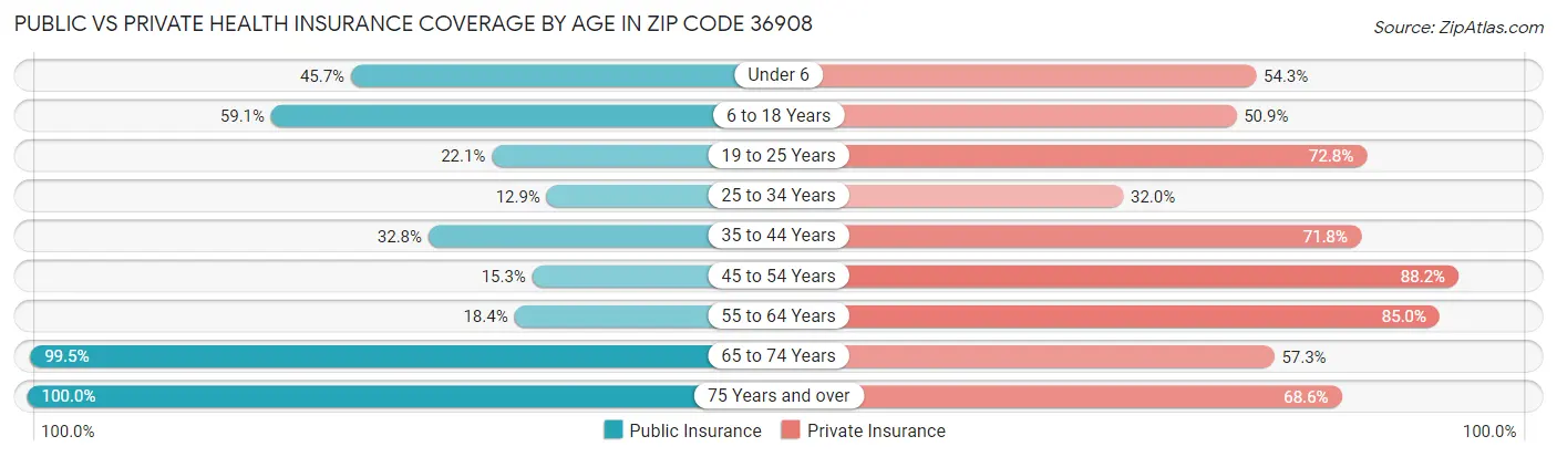 Public vs Private Health Insurance Coverage by Age in Zip Code 36908