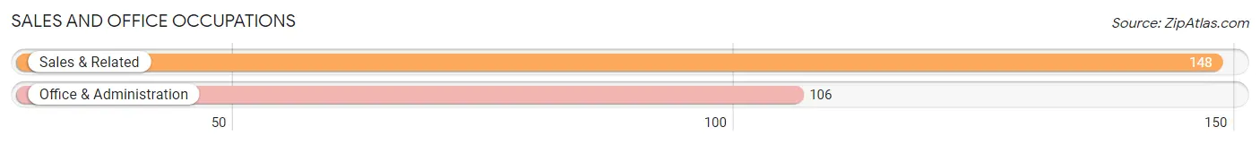 Sales and Office Occupations in Zip Code 36908