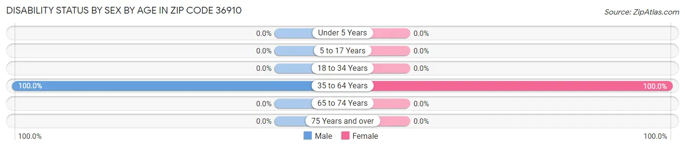 Disability Status by Sex by Age in Zip Code 36910