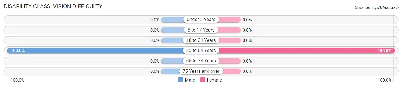 Disability in Zip Code 36910: <span>Vision Difficulty</span>