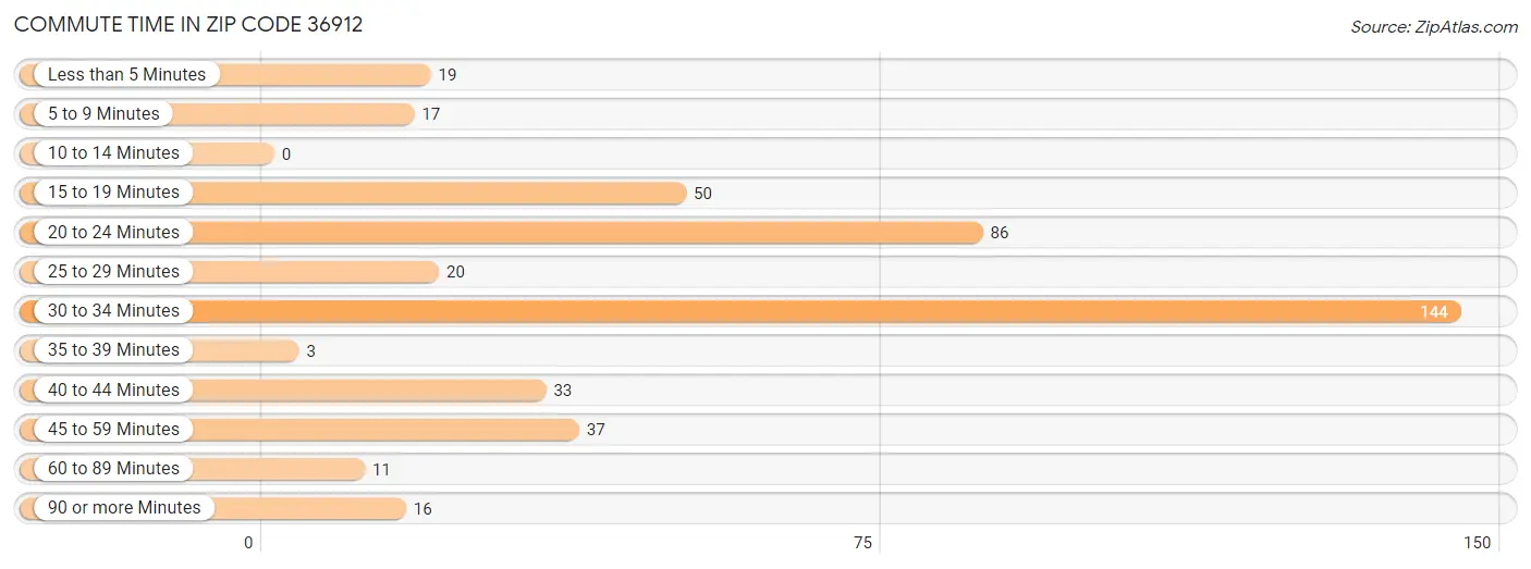 Commute Time in Zip Code 36912