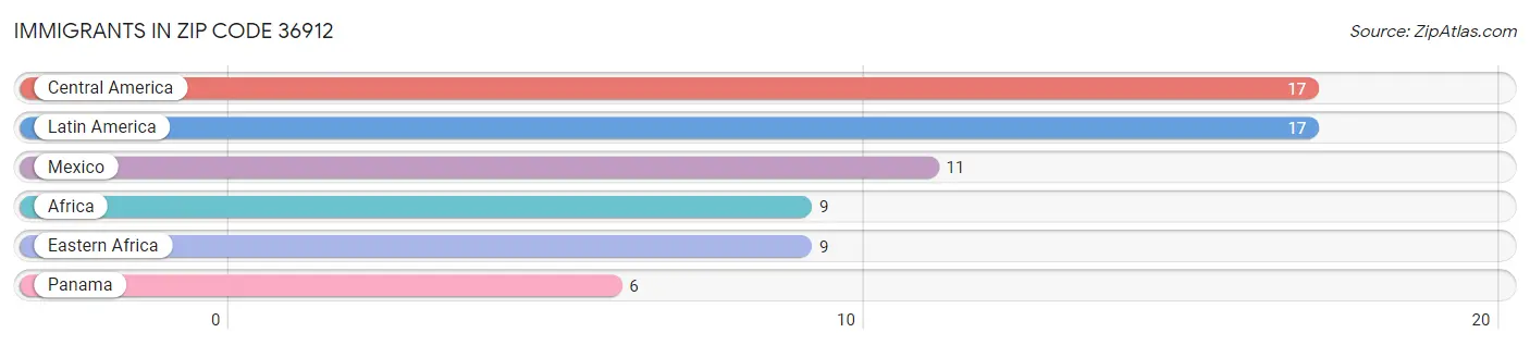 Immigrants in Zip Code 36912