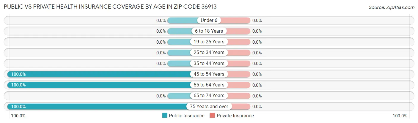 Public vs Private Health Insurance Coverage by Age in Zip Code 36913