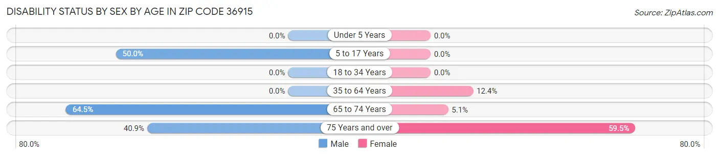 Disability Status by Sex by Age in Zip Code 36915