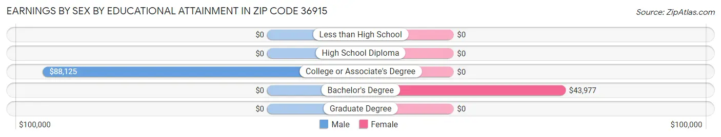 Earnings by Sex by Educational Attainment in Zip Code 36915