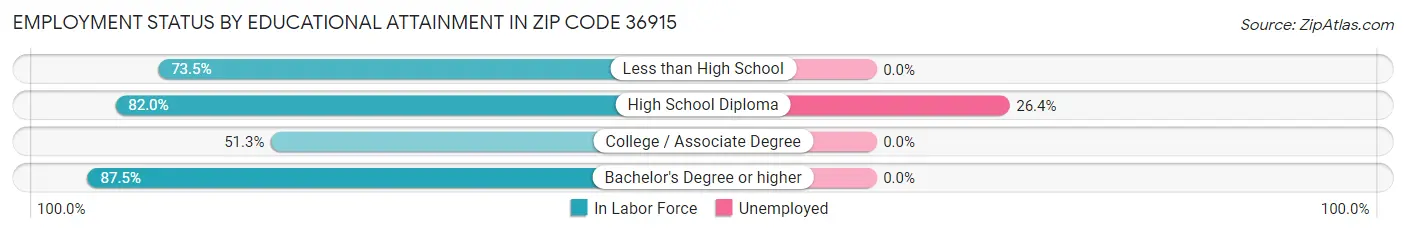 Employment Status by Educational Attainment in Zip Code 36915