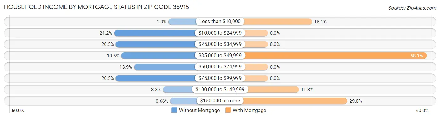 Household Income by Mortgage Status in Zip Code 36915