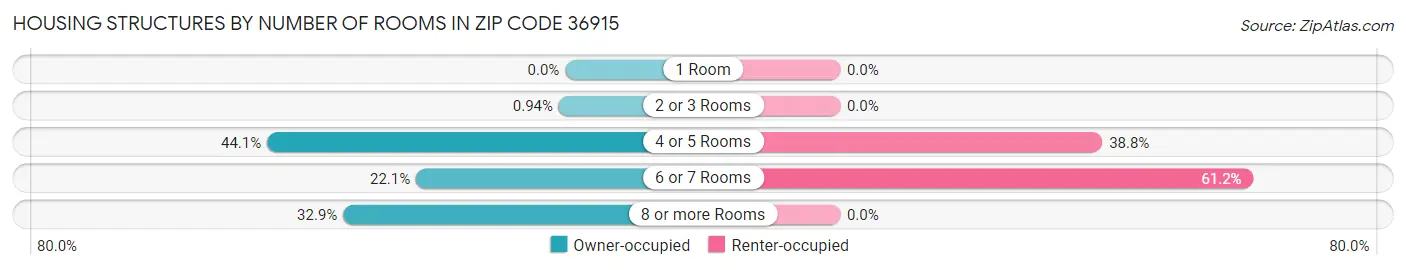 Housing Structures by Number of Rooms in Zip Code 36915