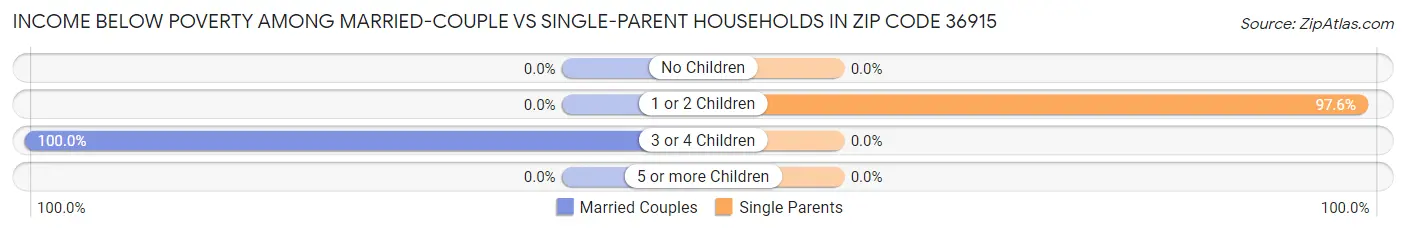 Income Below Poverty Among Married-Couple vs Single-Parent Households in Zip Code 36915