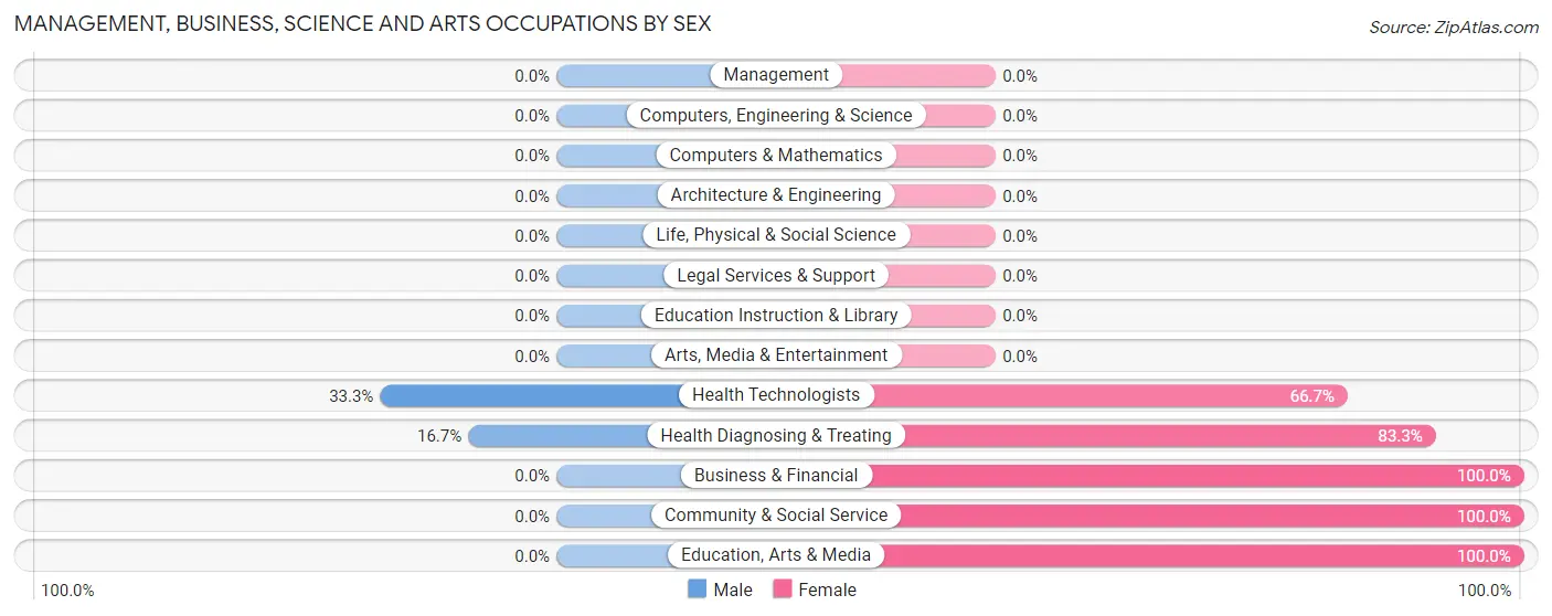 Management, Business, Science and Arts Occupations by Sex in Zip Code 36915