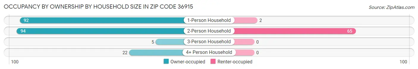 Occupancy by Ownership by Household Size in Zip Code 36915