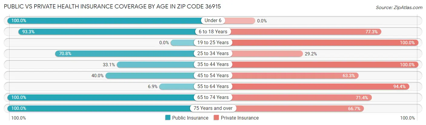 Public vs Private Health Insurance Coverage by Age in Zip Code 36915