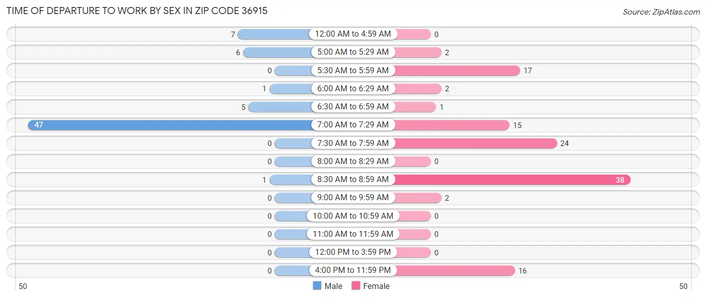 Time of Departure to Work by Sex in Zip Code 36915