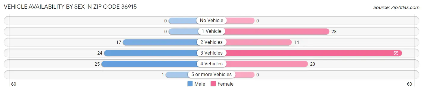 Vehicle Availability by Sex in Zip Code 36915