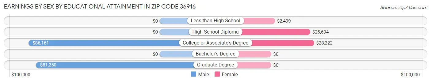 Earnings by Sex by Educational Attainment in Zip Code 36916