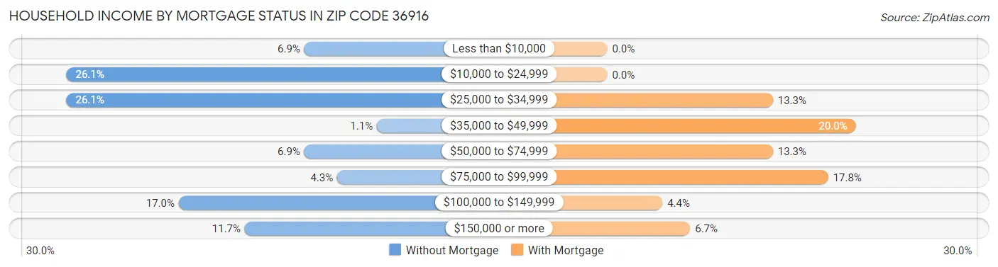 Household Income by Mortgage Status in Zip Code 36916