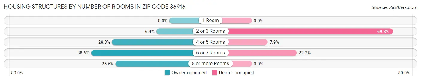 Housing Structures by Number of Rooms in Zip Code 36916