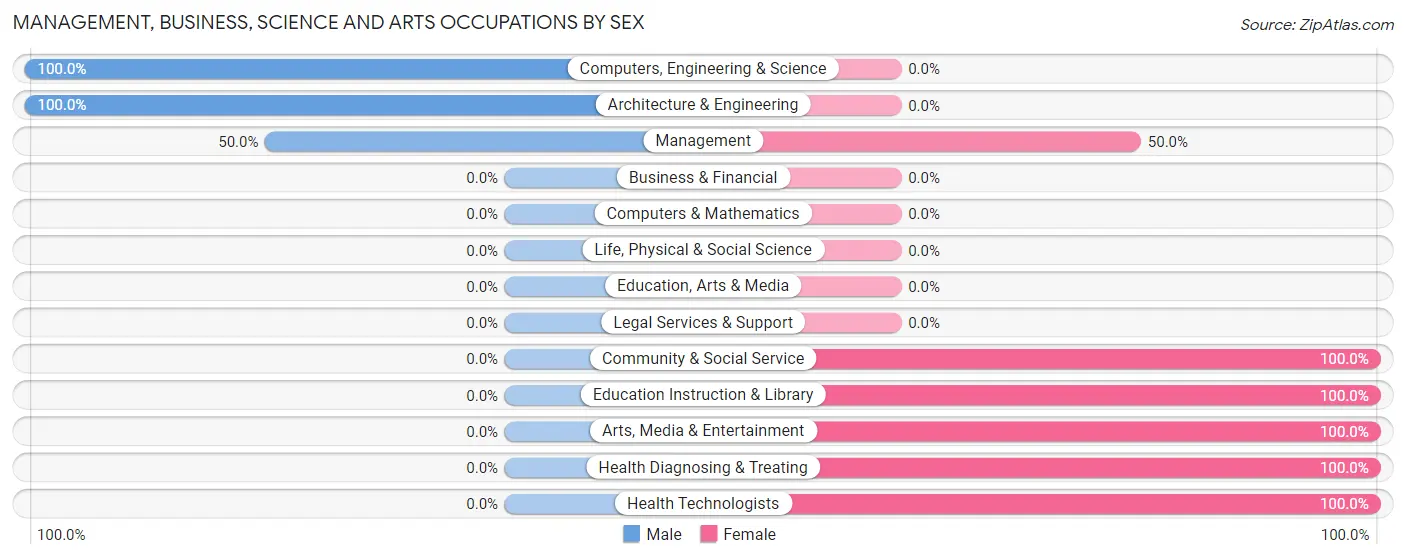Management, Business, Science and Arts Occupations by Sex in Zip Code 36916