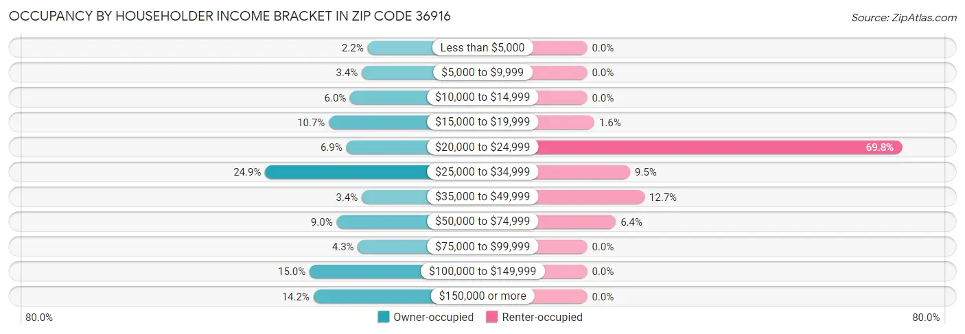 Occupancy by Householder Income Bracket in Zip Code 36916