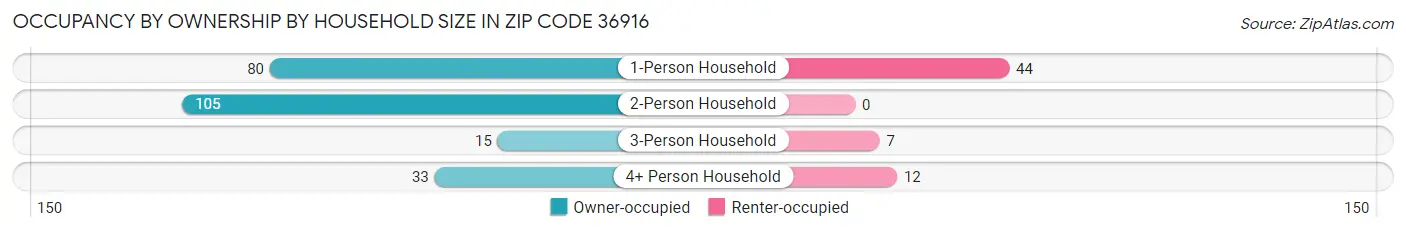 Occupancy by Ownership by Household Size in Zip Code 36916