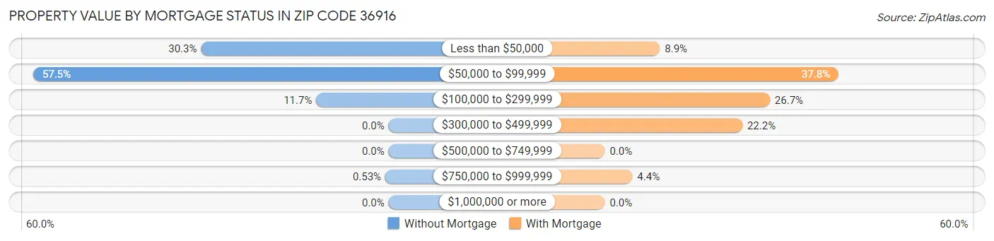 Property Value by Mortgage Status in Zip Code 36916