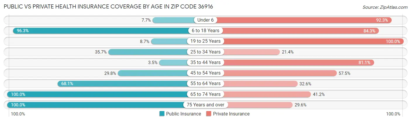 Public vs Private Health Insurance Coverage by Age in Zip Code 36916