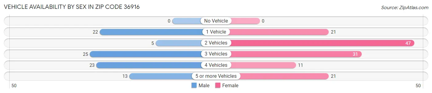 Vehicle Availability by Sex in Zip Code 36916