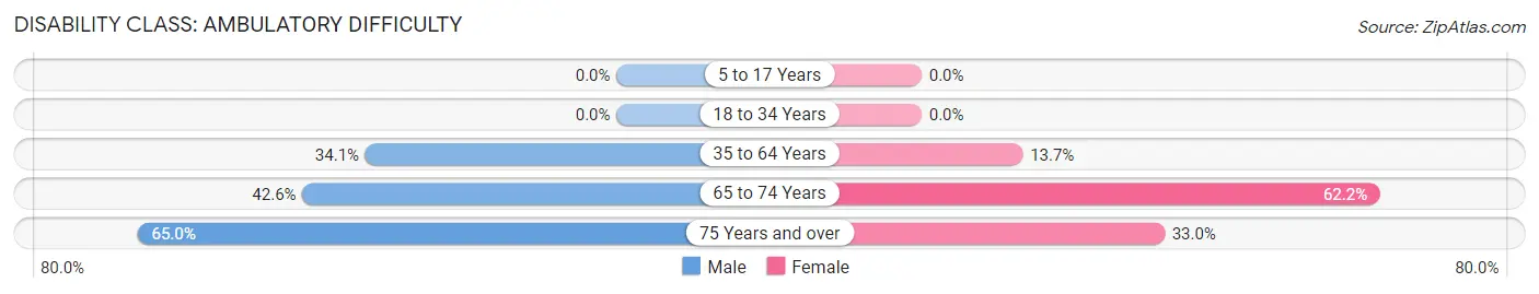 Disability in Zip Code 36919: <span>Ambulatory Difficulty</span>