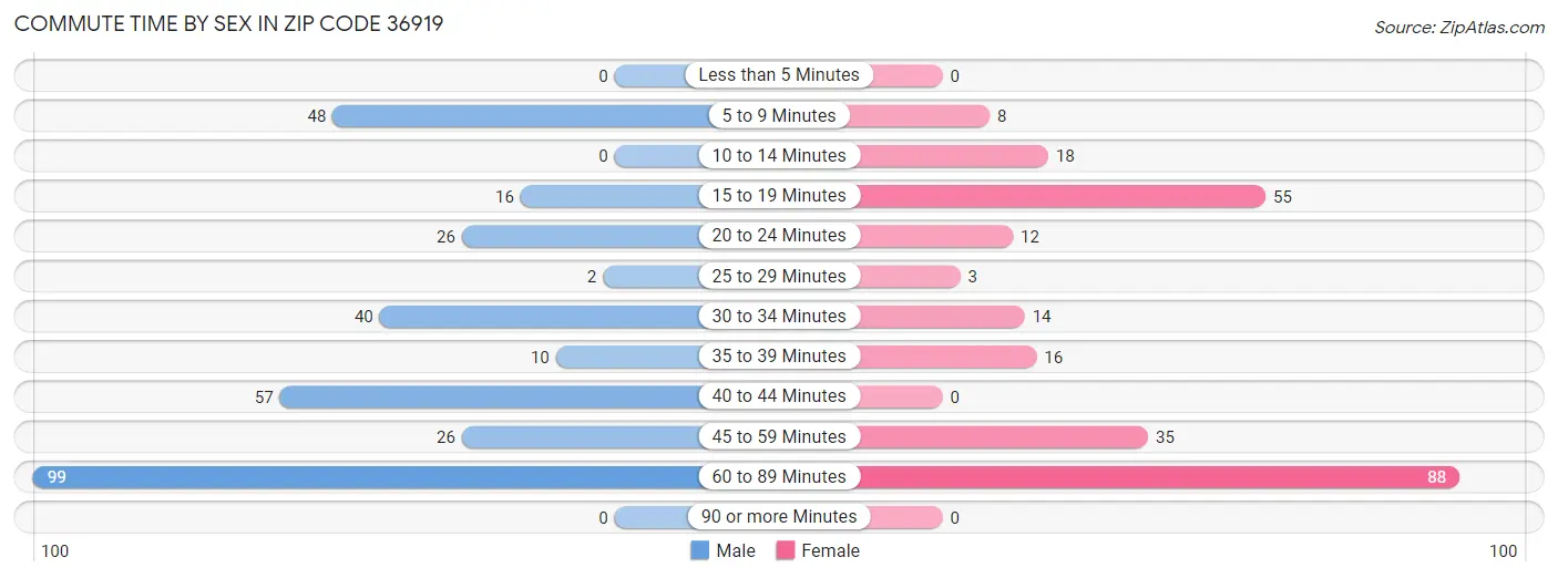 Commute Time by Sex in Zip Code 36919