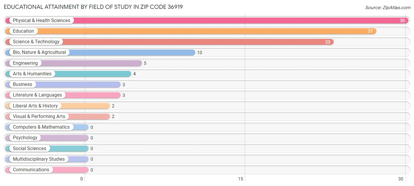 Educational Attainment by Field of Study in Zip Code 36919