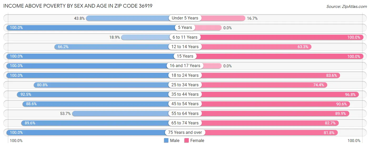 Income Above Poverty by Sex and Age in Zip Code 36919