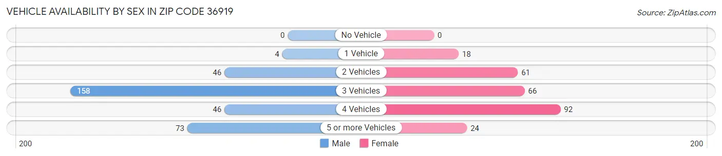 Vehicle Availability by Sex in Zip Code 36919