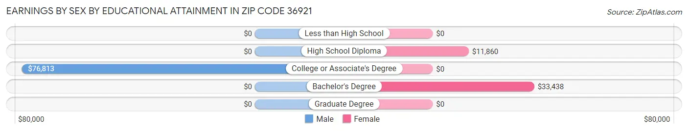 Earnings by Sex by Educational Attainment in Zip Code 36921