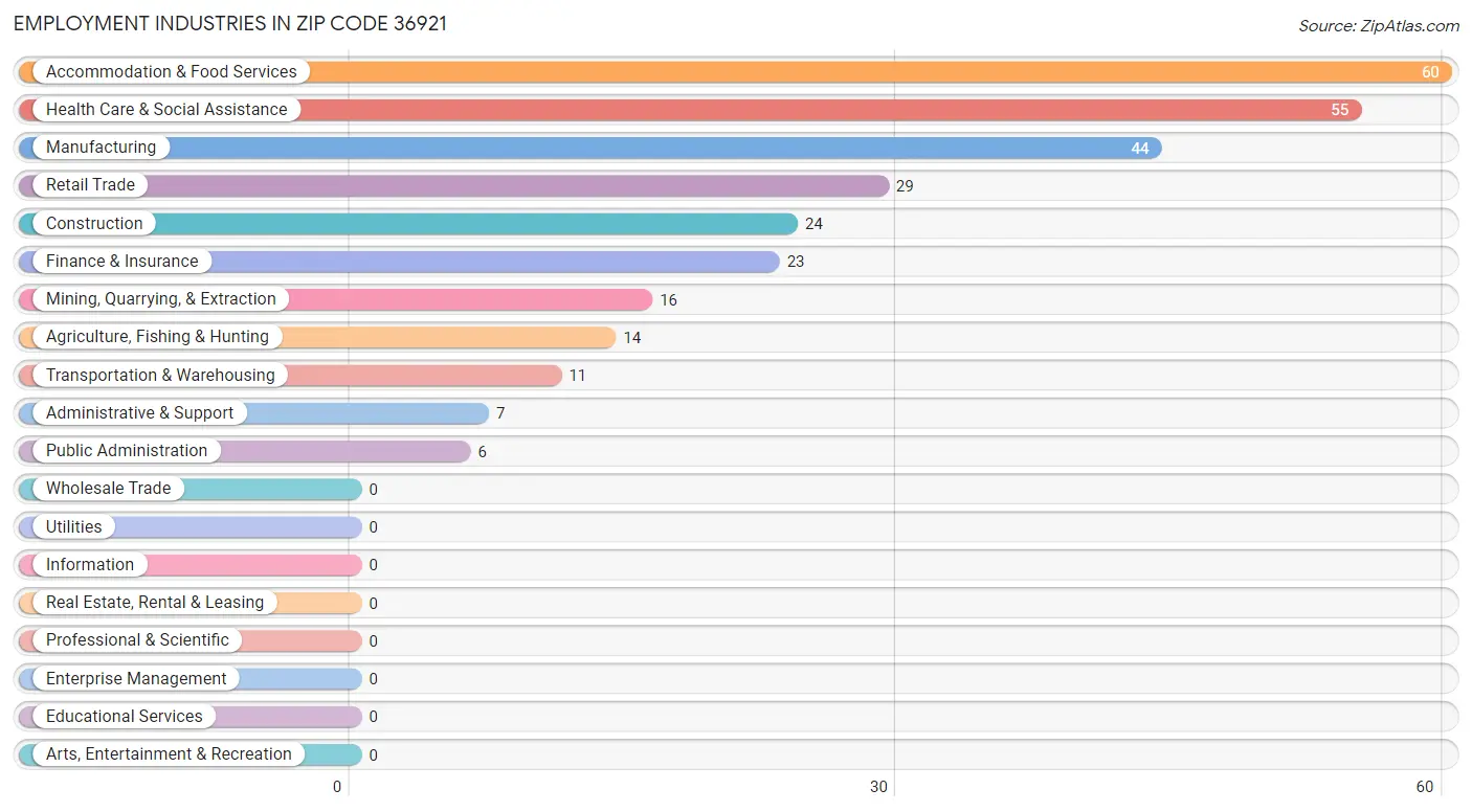 Employment Industries in Zip Code 36921