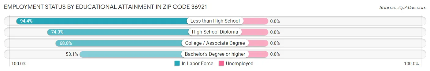 Employment Status by Educational Attainment in Zip Code 36921