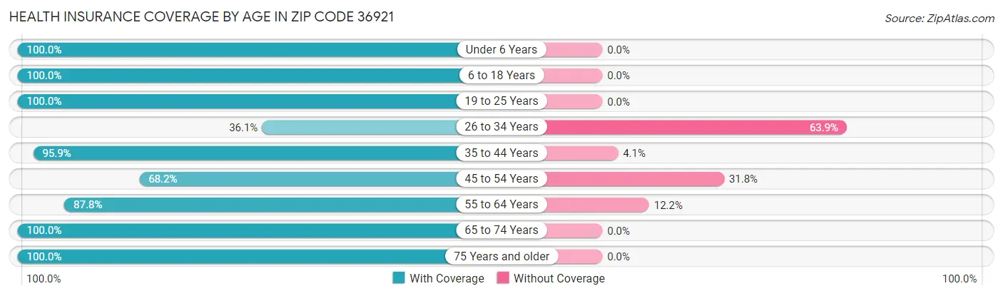 Health Insurance Coverage by Age in Zip Code 36921