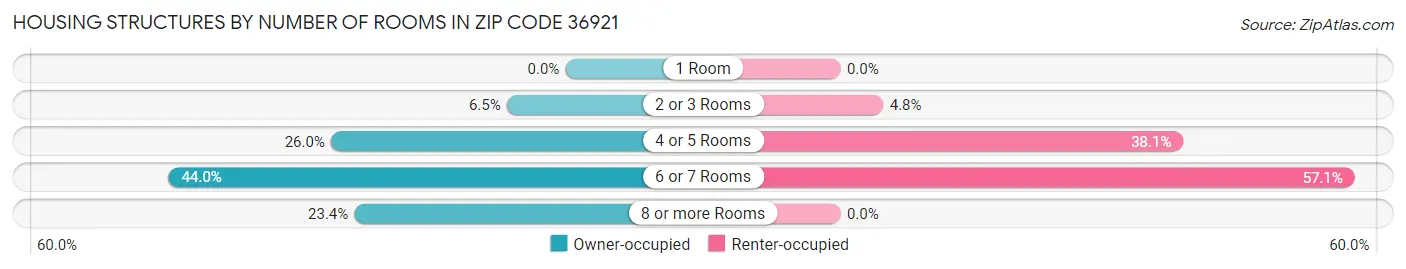 Housing Structures by Number of Rooms in Zip Code 36921