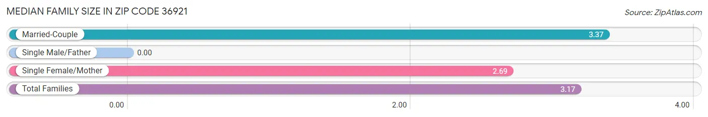 Median Family Size in Zip Code 36921