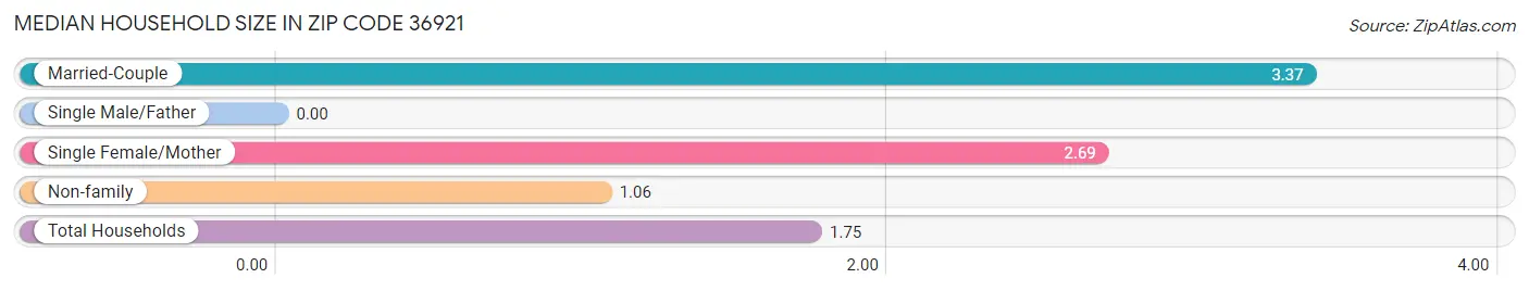 Median Household Size in Zip Code 36921