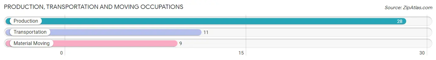 Production, Transportation and Moving Occupations in Zip Code 36921