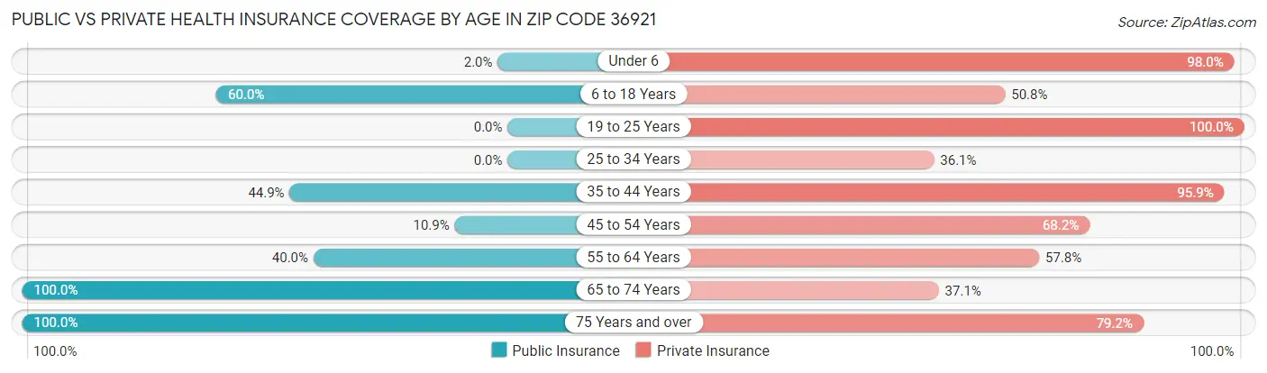 Public vs Private Health Insurance Coverage by Age in Zip Code 36921