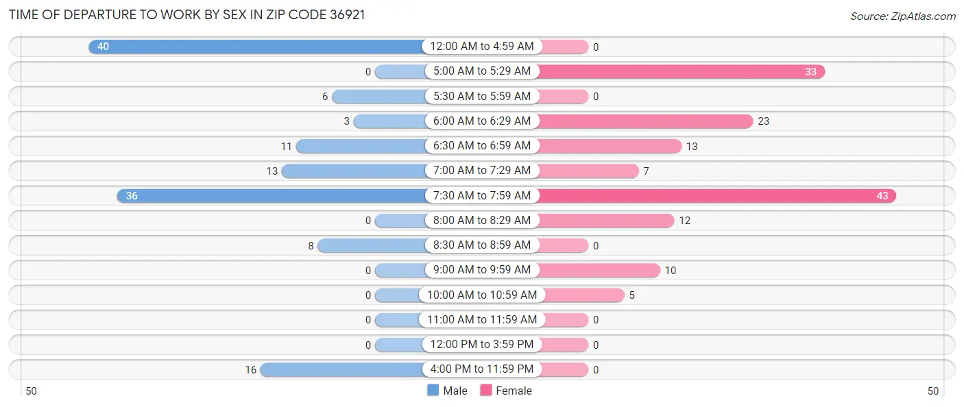 Time of Departure to Work by Sex in Zip Code 36921