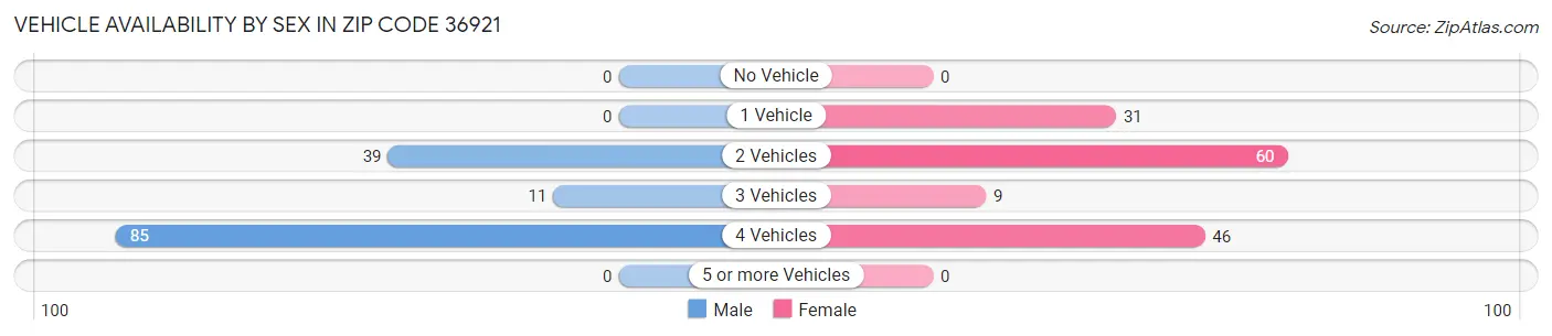 Vehicle Availability by Sex in Zip Code 36921