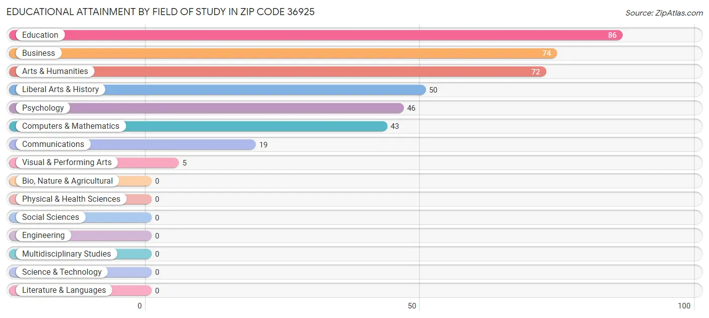 Educational Attainment by Field of Study in Zip Code 36925