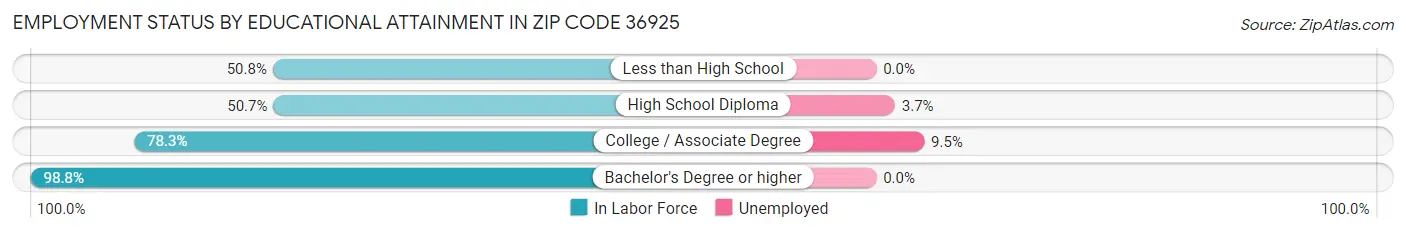 Employment Status by Educational Attainment in Zip Code 36925