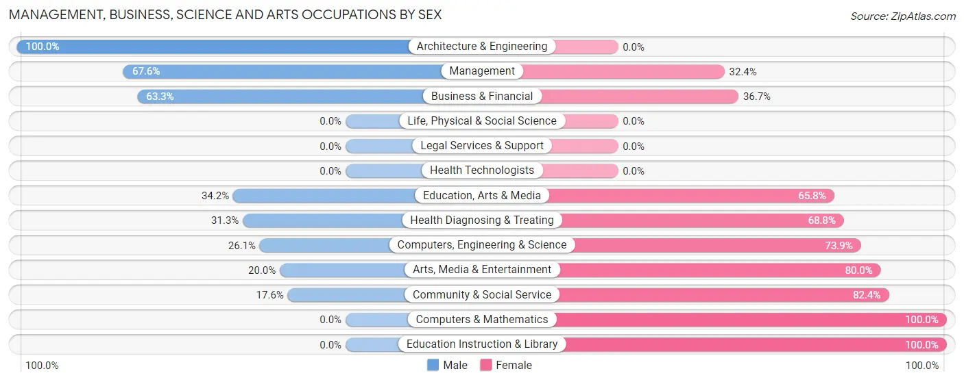 Management, Business, Science and Arts Occupations by Sex in Zip Code 36925