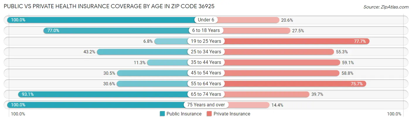 Public vs Private Health Insurance Coverage by Age in Zip Code 36925